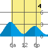 Grant Line Canal bridge tide chart for Friday, June 4, 2021