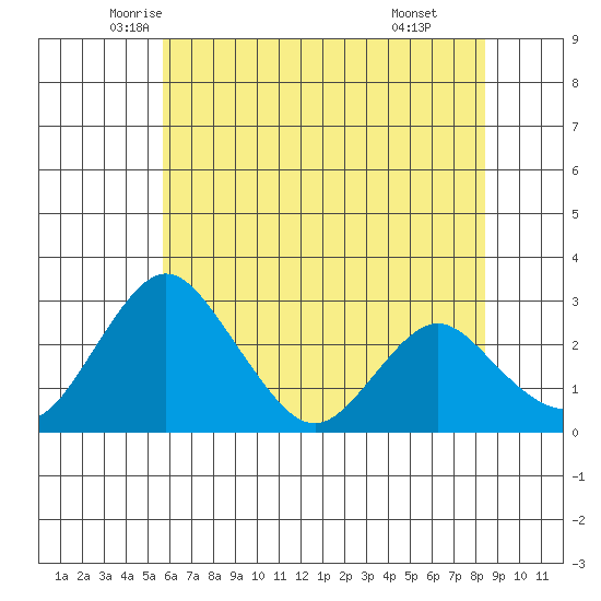 Grant Line Canal bridge tide chart for Saturday, June 5, 2021