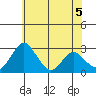 Grant Line Canal bridge tide chart for Saturday, June 5, 2021