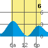 Grant Line Canal bridge tide chart for Sunday, June 6, 2021