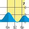 Grant Line Canal bridge tide chart for Monday, June 7, 2021