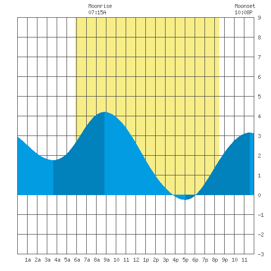 Grant Line Canal bridge tide chart for Sunday, July 11, 2021
