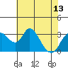 Grant Line Canal bridge tide chart for Tuesday, July 13, 2021