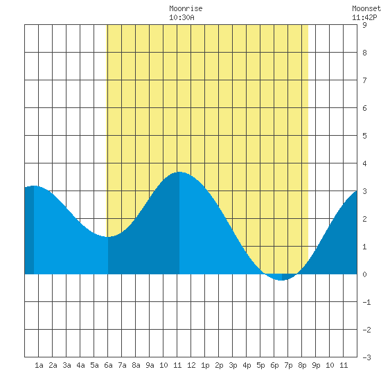Grant Line Canal bridge tide chart for Wednesday, July 14, 2021