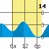 Grant Line Canal bridge tide chart for Wednesday, July 14, 2021