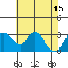 Grant Line Canal bridge tide chart for Thursday, July 15, 2021
