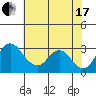 Grant Line Canal bridge tide chart for Saturday, July 17, 2021