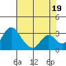Grant Line Canal bridge tide chart for Monday, July 19, 2021