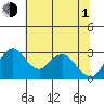 Grant Line Canal bridge tide chart for Thursday, July 1, 2021