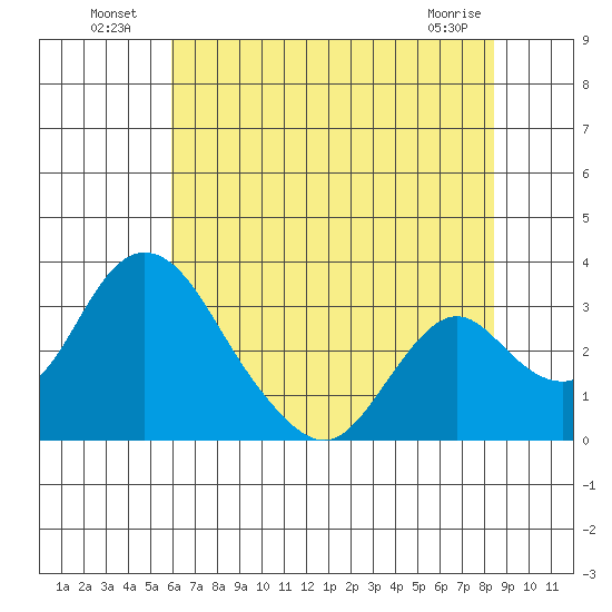 Grant Line Canal bridge tide chart for Tuesday, July 20, 2021