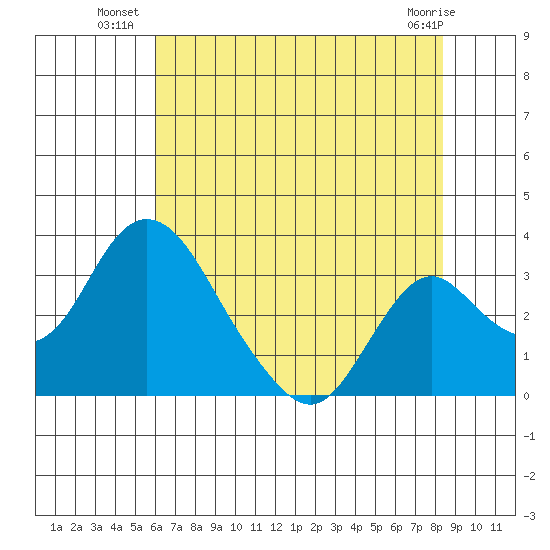 Grant Line Canal bridge tide chart for Wednesday, July 21, 2021