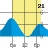 Grant Line Canal bridge tide chart for Wednesday, July 21, 2021
