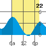 Grant Line Canal bridge tide chart for Thursday, July 22, 2021