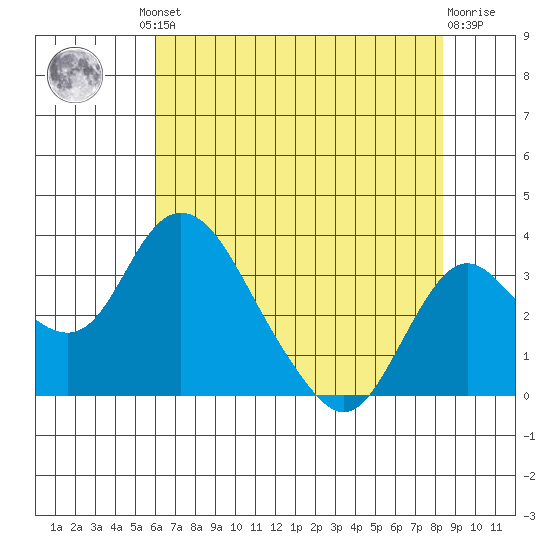 Grant Line Canal bridge tide chart for Friday, July 23, 2021