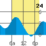 Grant Line Canal bridge tide chart for Saturday, July 24, 2021