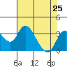 Grant Line Canal bridge tide chart for Sunday, July 25, 2021