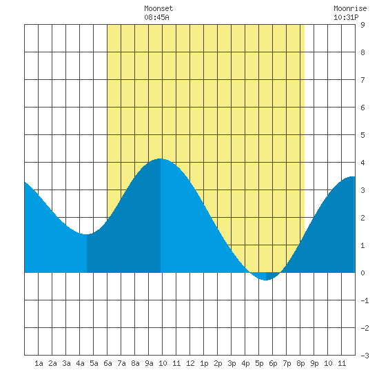 Grant Line Canal bridge tide chart for Monday, July 26, 2021