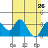 Grant Line Canal bridge tide chart for Monday, July 26, 2021