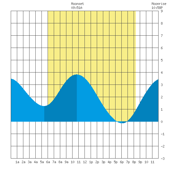 Grant Line Canal bridge tide chart for Tuesday, July 27, 2021