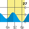 Grant Line Canal bridge tide chart for Tuesday, July 27, 2021