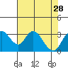 Grant Line Canal bridge tide chart for Wednesday, July 28, 2021