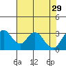 Grant Line Canal bridge tide chart for Thursday, July 29, 2021