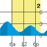 Grant Line Canal bridge tide chart for Friday, July 2, 2021