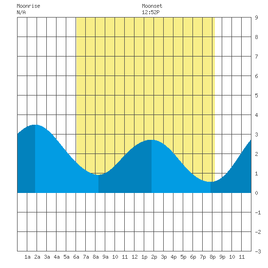 Grant Line Canal bridge tide chart for Friday, July 30, 2021