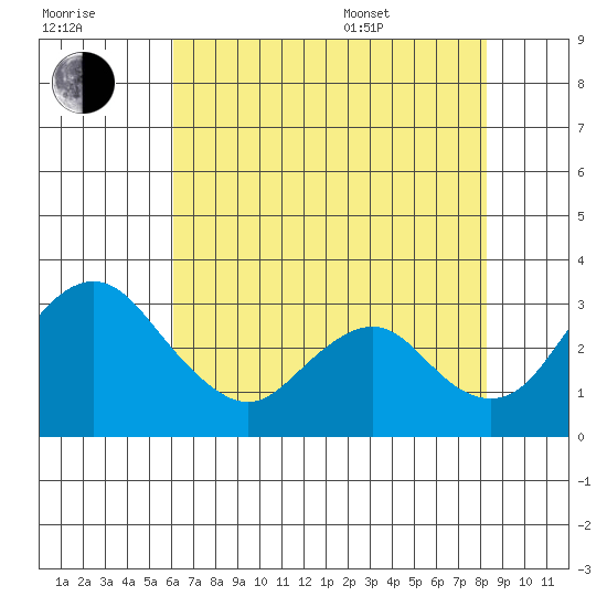 Grant Line Canal bridge tide chart for Saturday, July 31, 2021