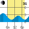 Grant Line Canal bridge tide chart for Saturday, July 31, 2021