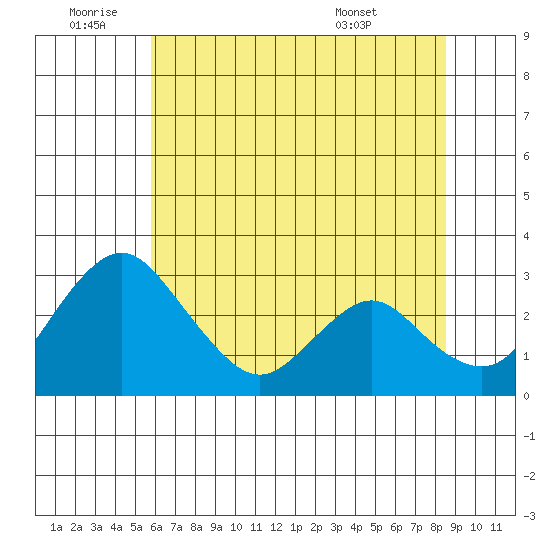 Grant Line Canal bridge tide chart for Saturday, July 3, 2021