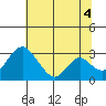 Grant Line Canal bridge tide chart for Sunday, July 4, 2021