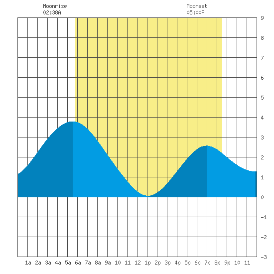 Grant Line Canal bridge tide chart for Monday, July 5, 2021