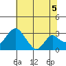 Grant Line Canal bridge tide chart for Monday, July 5, 2021
