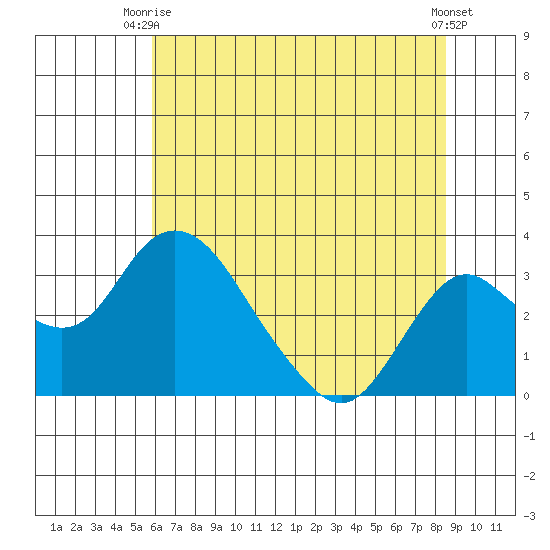 Grant Line Canal bridge tide chart for Thursday, July 8, 2021
