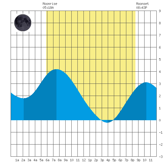 Grant Line Canal bridge tide chart for Friday, July 9, 2021