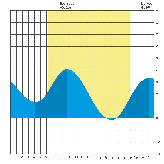 Grant Line Canal bridge tide chart for Tuesday, August 10, 2021