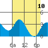 Grant Line Canal bridge tide chart for Tuesday, August 10, 2021