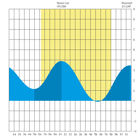 Grant Line Canal bridge tide chart for Wednesday, August 11, 2021