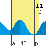 Grant Line Canal bridge tide chart for Wednesday, August 11, 2021