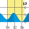 Grant Line Canal bridge tide chart for Thursday, August 12, 2021
