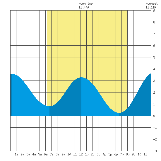 Grant Line Canal bridge tide chart for Friday, August 13, 2021