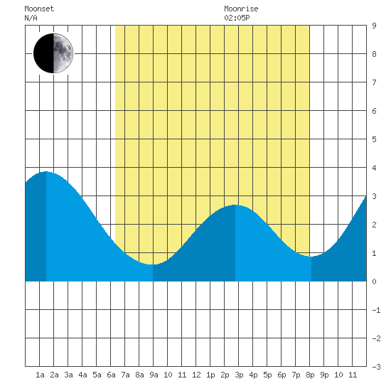 Grant Line Canal bridge tide chart for Sunday, August 15, 2021