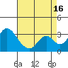 Grant Line Canal bridge tide chart for Monday, August 16, 2021
