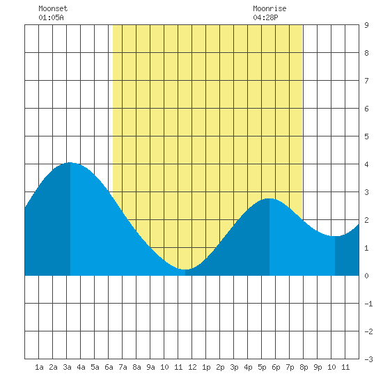 Grant Line Canal bridge tide chart for Tuesday, August 17, 2021