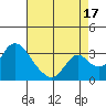 Grant Line Canal bridge tide chart for Tuesday, August 17, 2021