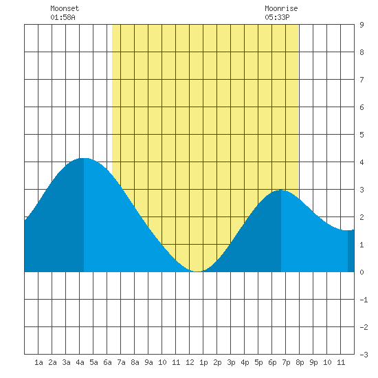 Grant Line Canal bridge tide chart for Wednesday, August 18, 2021