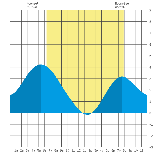 Grant Line Canal bridge tide chart for Thursday, August 19, 2021