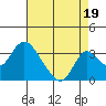 Grant Line Canal bridge tide chart for Thursday, August 19, 2021