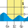 Grant Line Canal bridge tide chart for Sunday, August 1, 2021